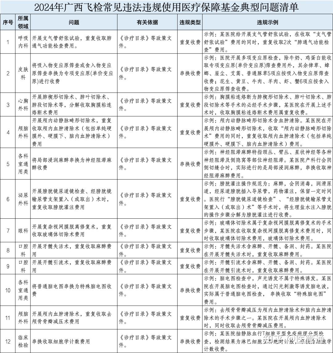 异常数据引发飞行检查，国家医保局精准查处多起典型案例