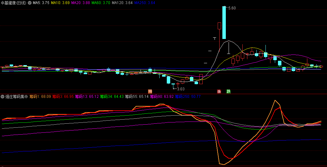 长荣股份最新筹码趋于集中