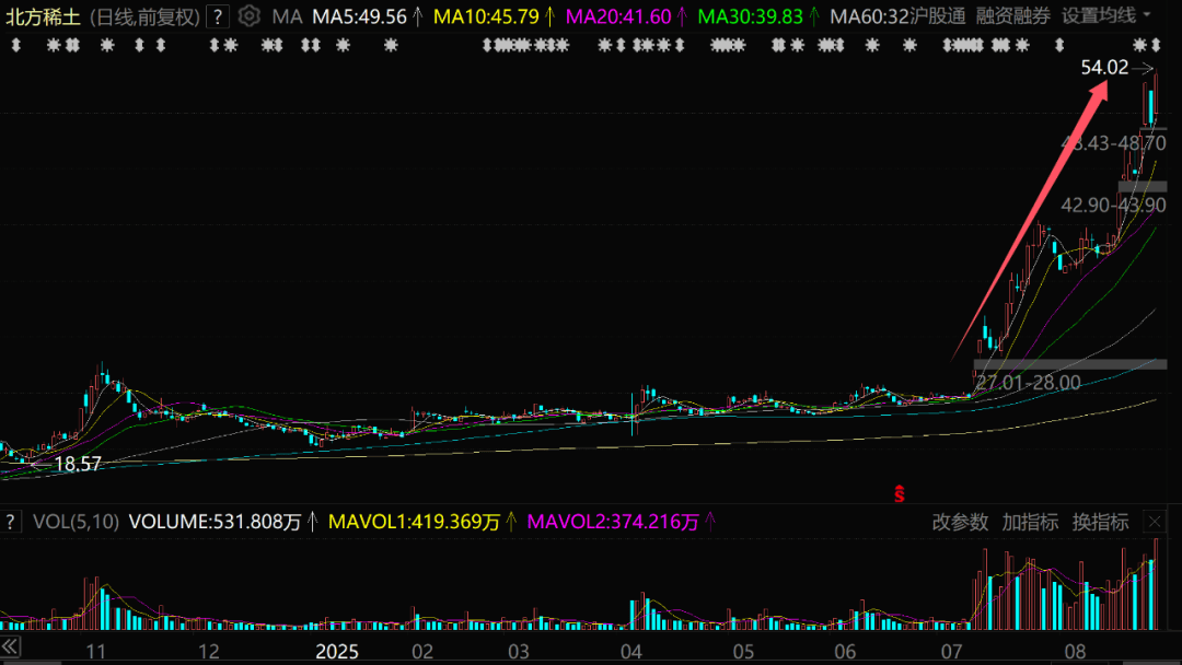 北方稀土：前三季度净利同比预增272.54%到287.34%