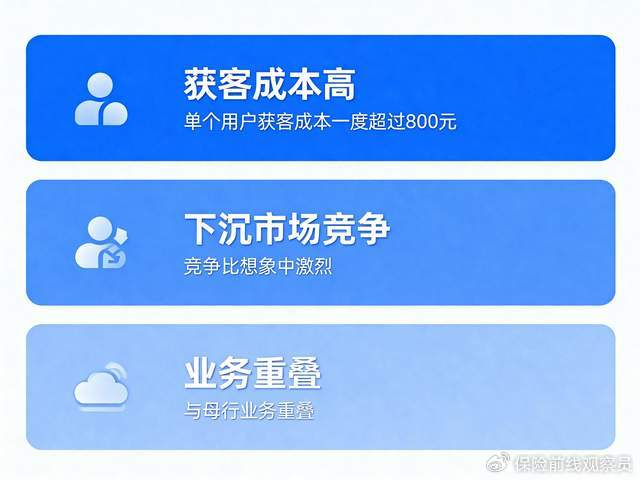 独立直销银行模式受挫 邮惠万家三年半亏9.6亿，将被邮储银行吸收合并