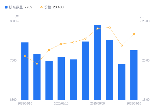 立昂技术：截至2025年9月30日股东户数为44,357户