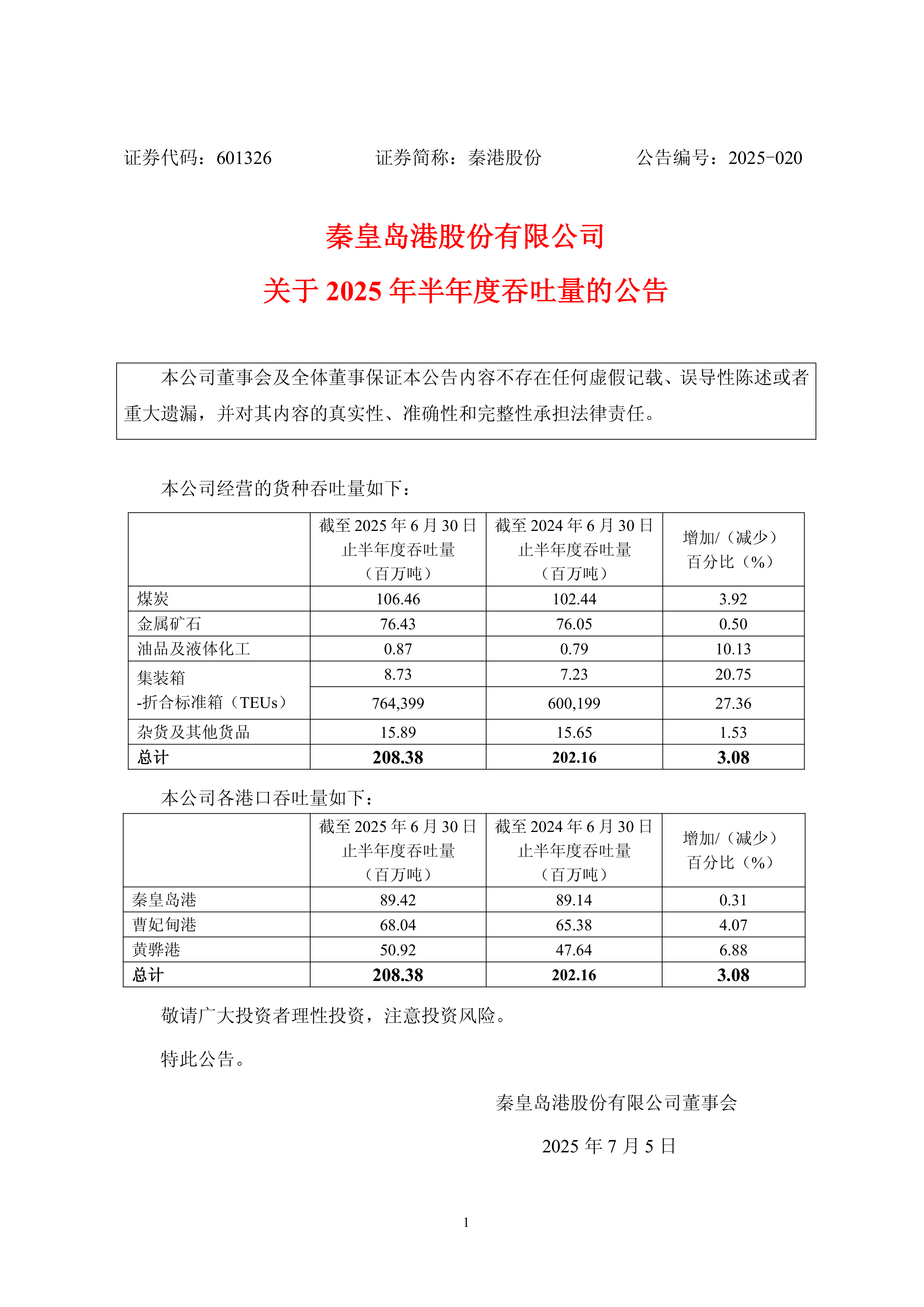交通运输部:上周监测港口完成货物吞吐量24920.3万吨 环比下降8.44%