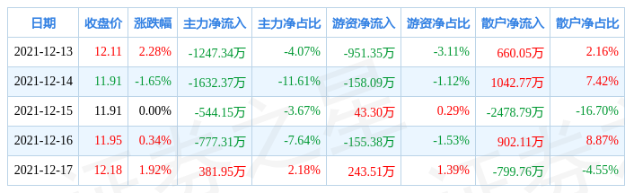 2.39亿主力资金净流入，超导概念涨2.87%