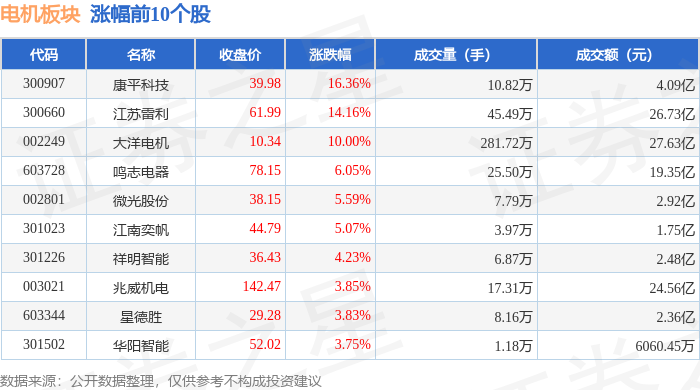 2.39亿主力资金净流入，超导概念涨2.87%