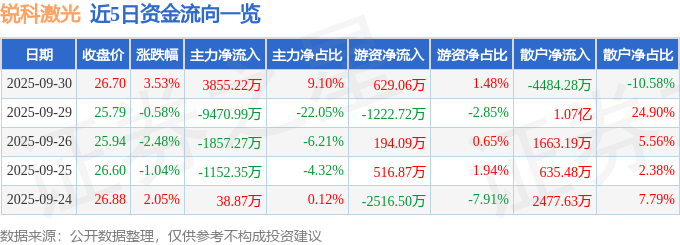 锐科激光：公司10月10日股东人数为41911人