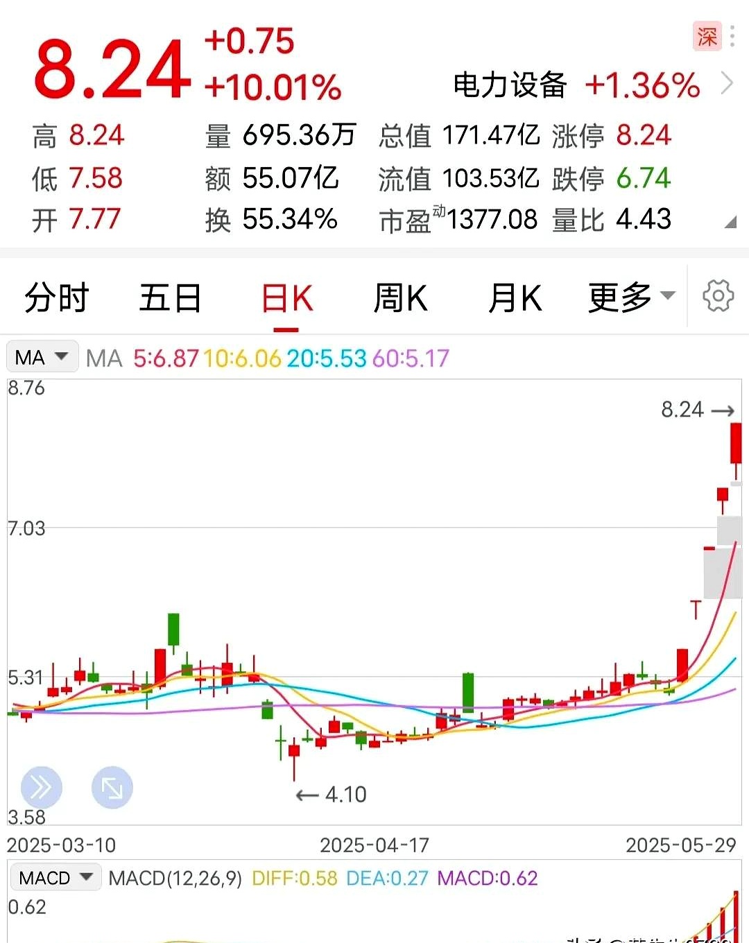 今日42只A股封板 煤炭行业涨幅最大