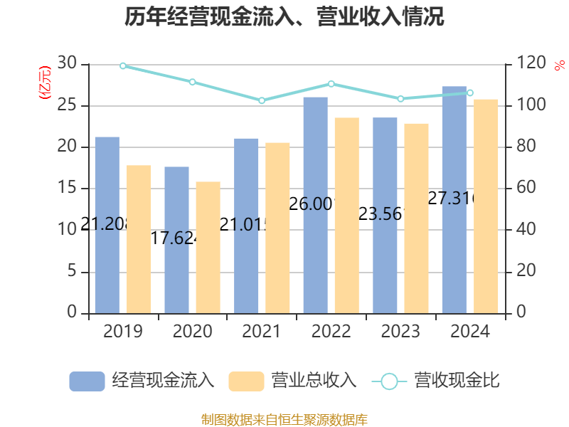 健盛集团(603558.SH)拟1.5亿元-3亿元回购公司股份 获得2.7亿元股份回购资金贷款支持