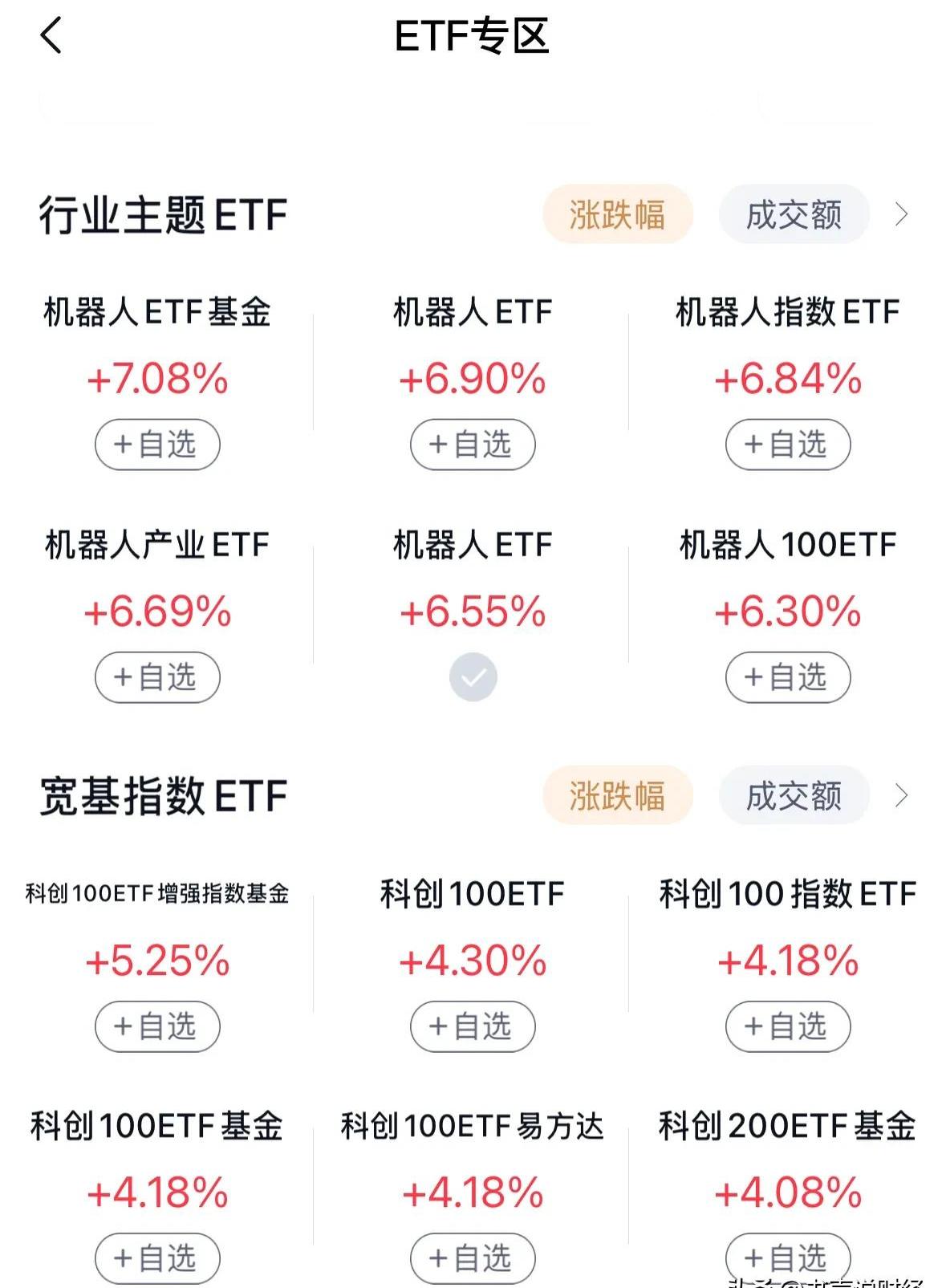 2只创业板大盘指数ETF成交额环比增超20%