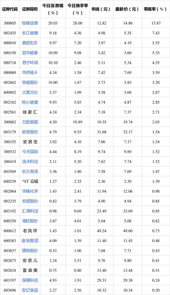 今日94只个股跨越牛熊分界线