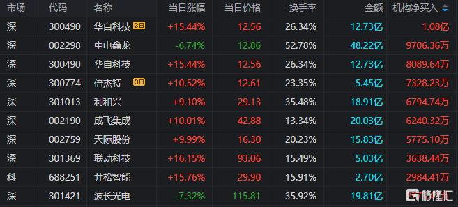 中恒电气涨停,龙虎榜上机构买入9338.66万元,卖出1.30亿元