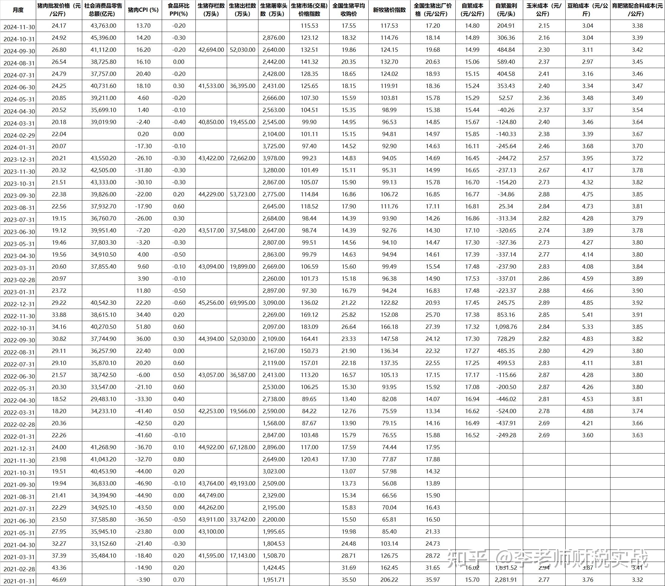 农业农村部：全国农产品批发市场猪肉平均价格为18.64元/公斤 比节前下降3.5%