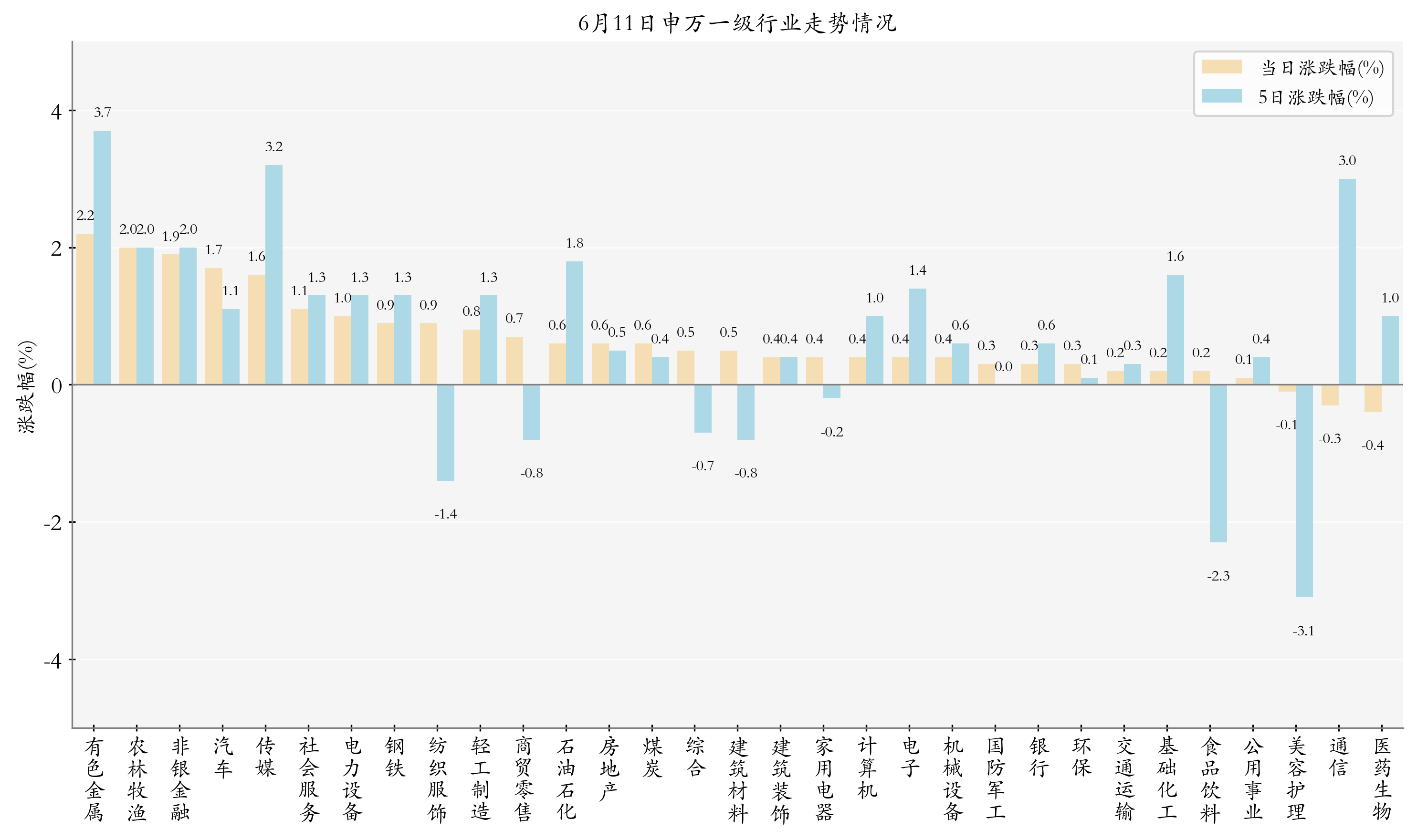 14个行业获融资净买入，有色金属行业净买入金额最多