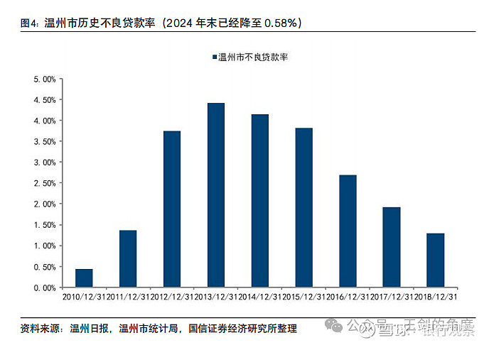 不良资产加速“甩卖”背后:资产质量与盈利压力下中小银行谋求主动优化