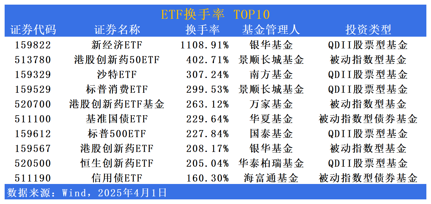 174只ETF获融资净买入 广发中证港股通非银行金融主题ETF获融资净买入额居首
