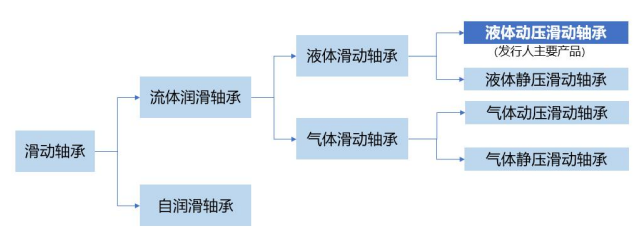 崇德科技：风电滑动轴承营收大幅增长