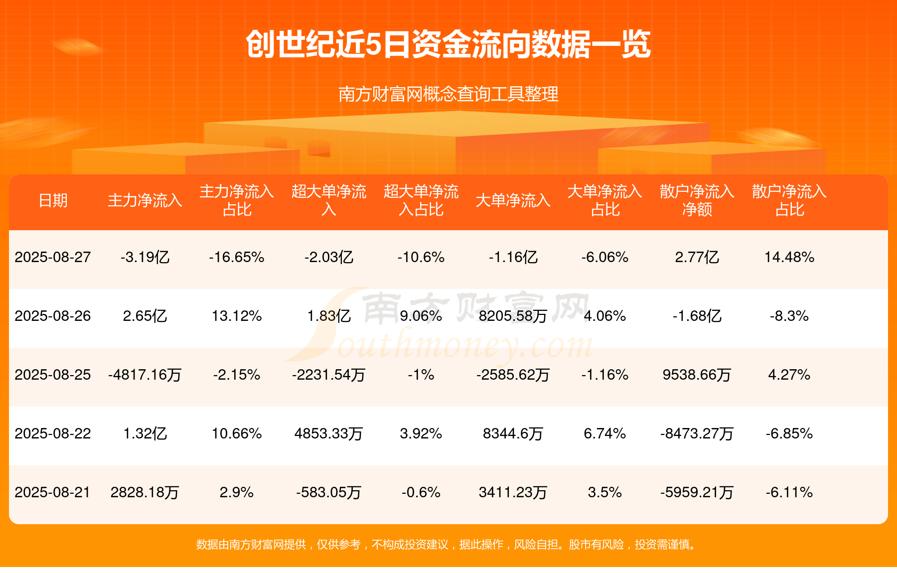 创世纪：截止2025年10月10日股东人数为93,143户