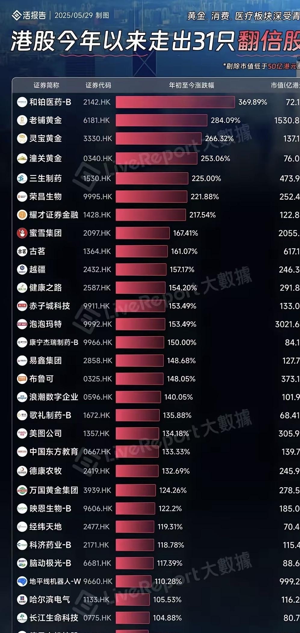 创世纪：截止2025年10月10日股东人数为93,143户