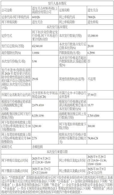 道生天合正式登陆A股 新材料龙头领航“双碳”时代