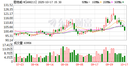 思特威：前三季度净利润同比预增140%―169%
