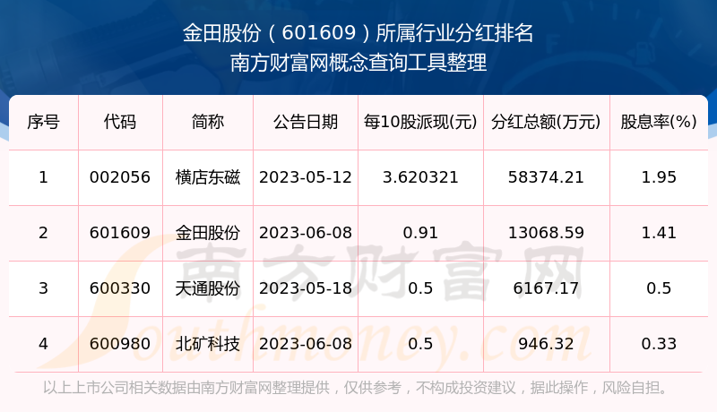 金田股份：前三季度净利润同比增长104.37%