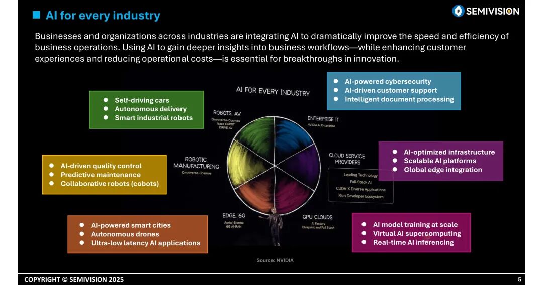 AI驱动，终端设备将在2025年推动半导体产业全面复苏