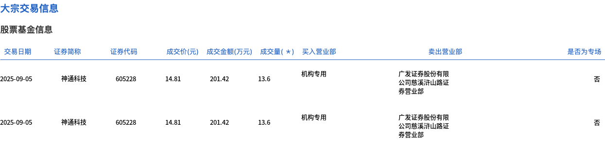 神通科技：第三季度净利润同比增长452.62%
