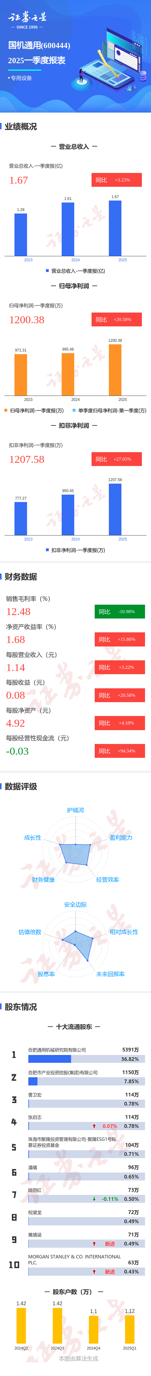 华东数控（002248）2025年三季报简析：净利润同比增长151.78%，盈利能力上升