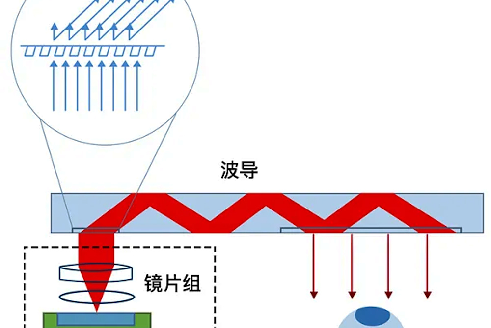 京东方Ａ公布国际专利申请：“光波导器件、AR显示装置”