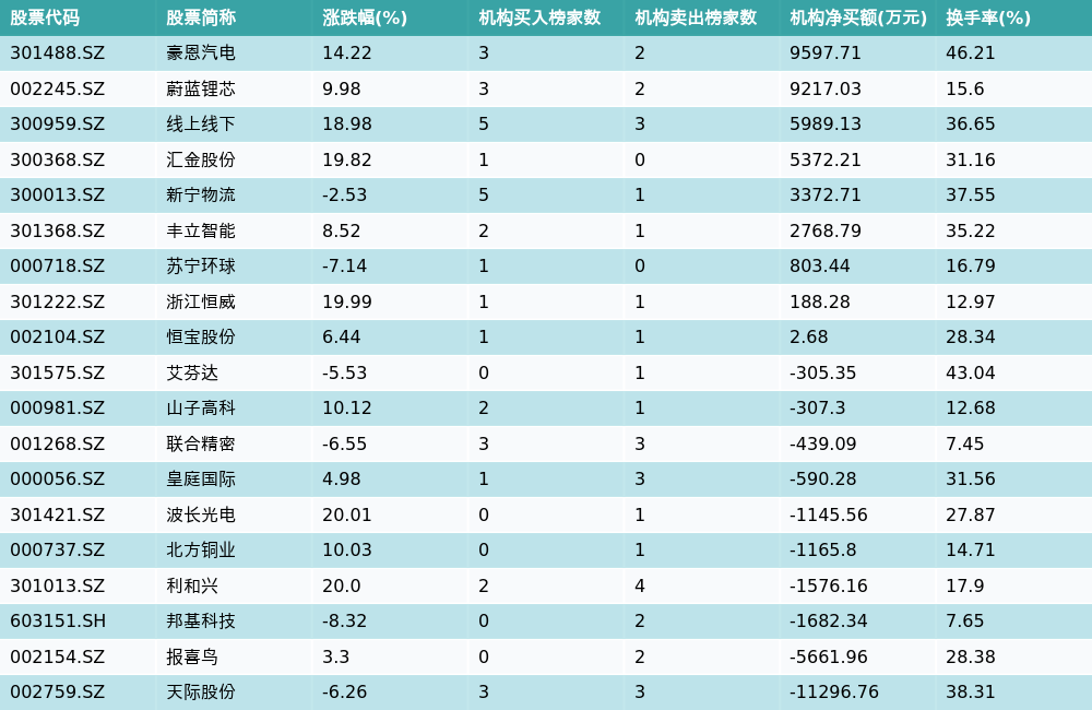 10月17日龙虎榜,机构青睐这12股