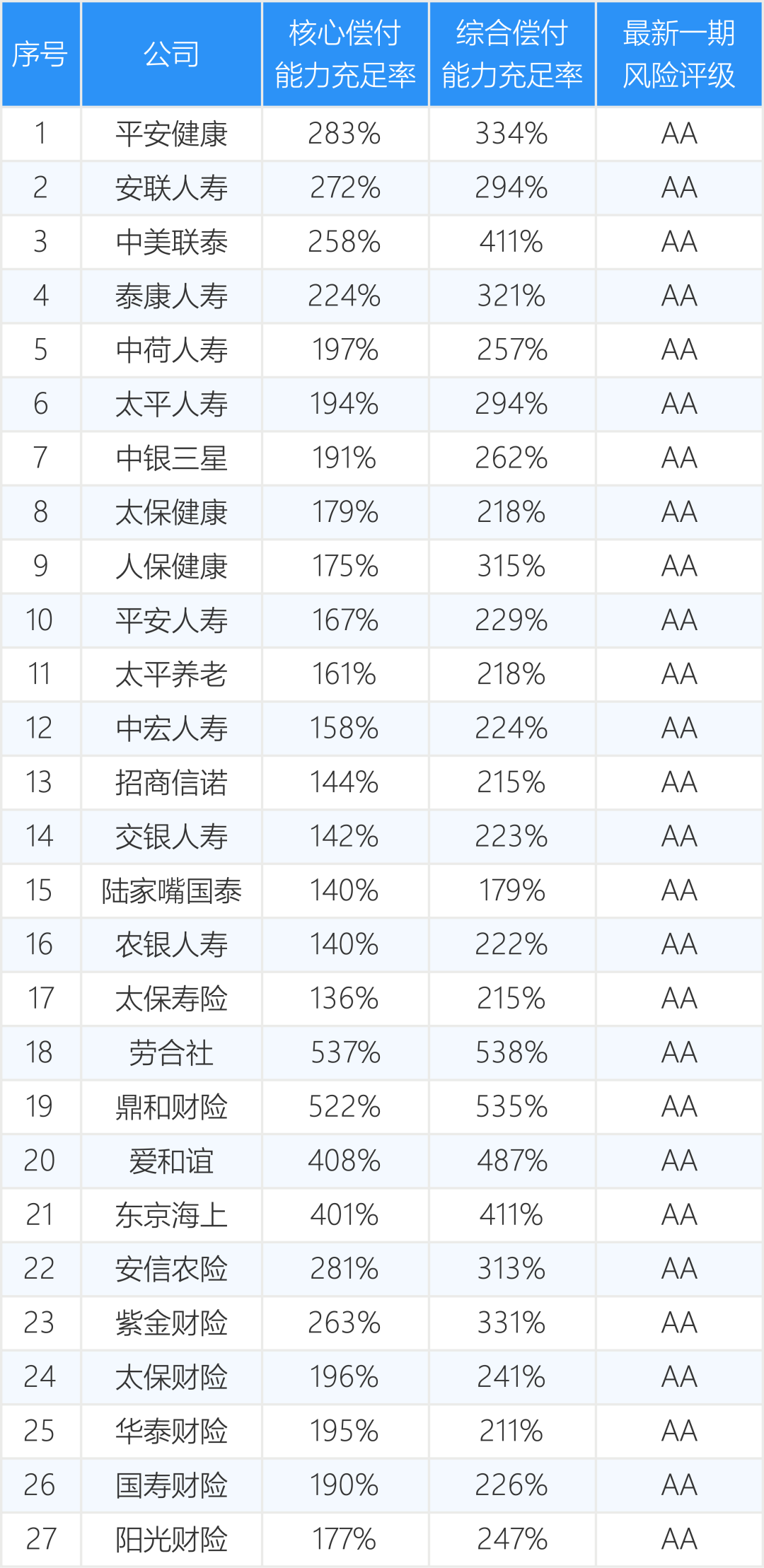 险企着力补充资本增强偿付能力