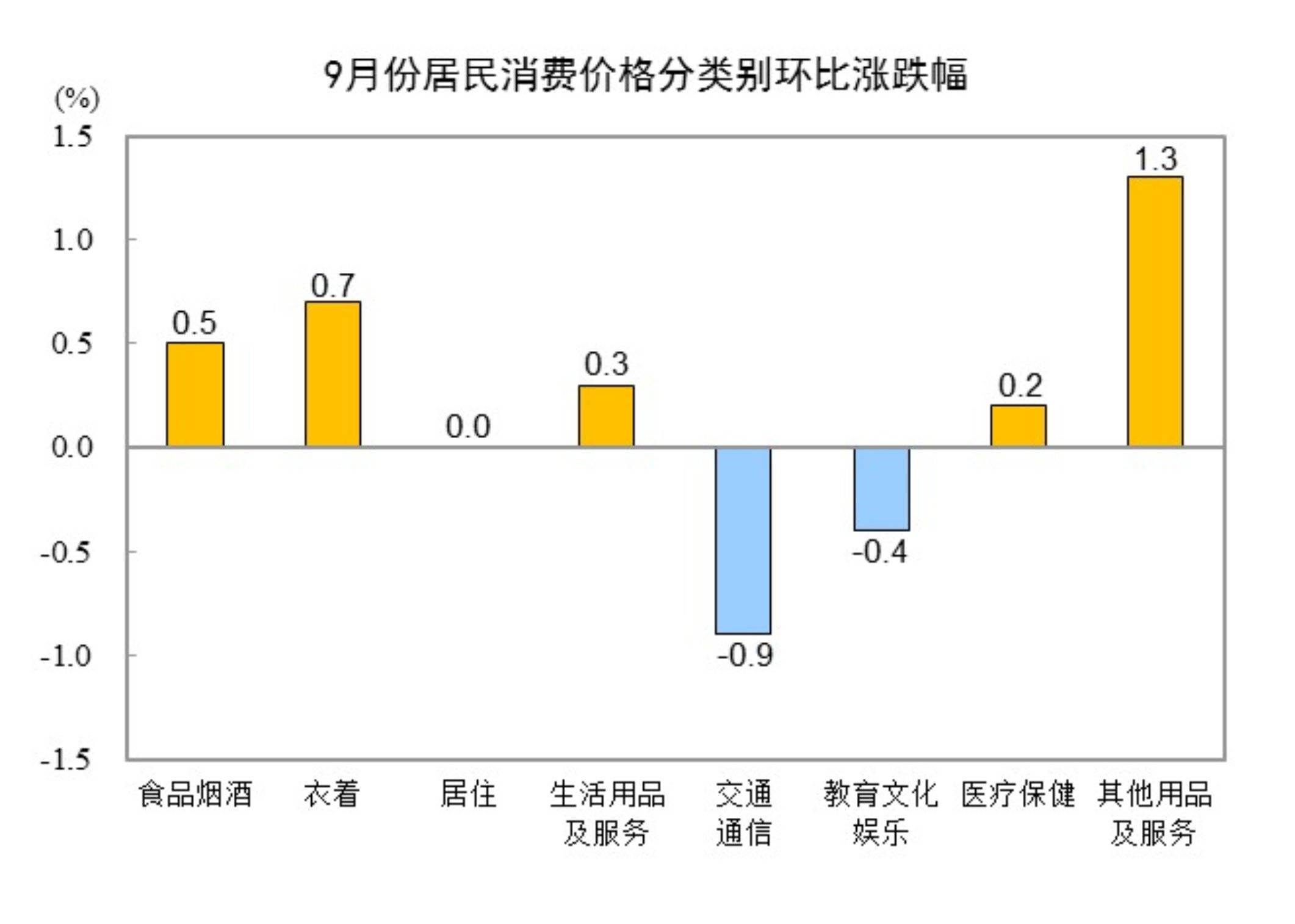 9月北京新房价格环比由降转涨 二手房价同环比降幅均收窄