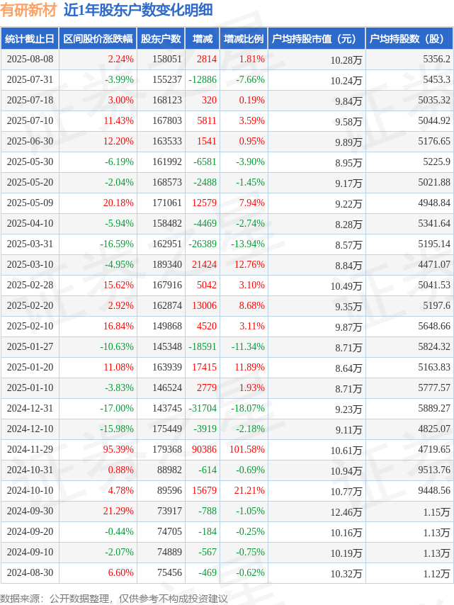 研奥股份：截至2025年10月20日股东户数为8,263户