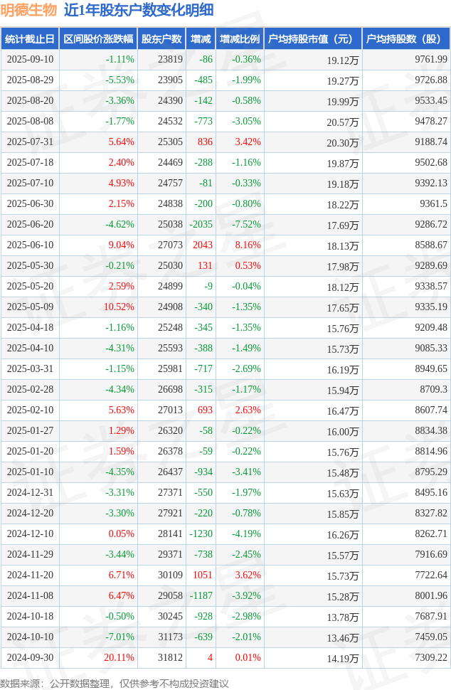 研奥股份：截至2025年10月20日股东户数为8,263户