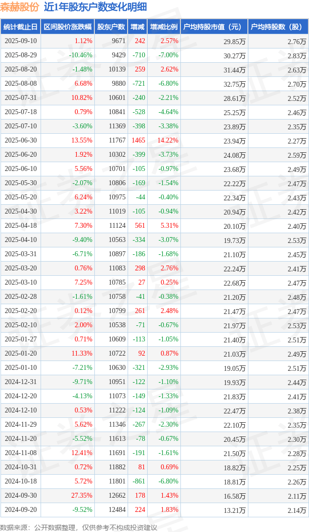 研奥股份：截至2025年10月20日股东户数为8,263户
