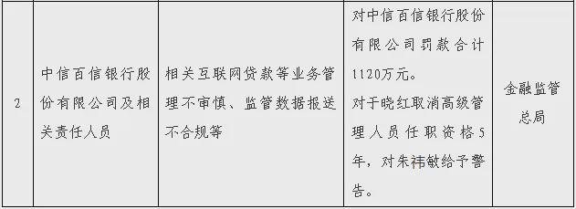 百信银行领千万级罚单,近三年不良率波动上升,资本充足率指标持续走低