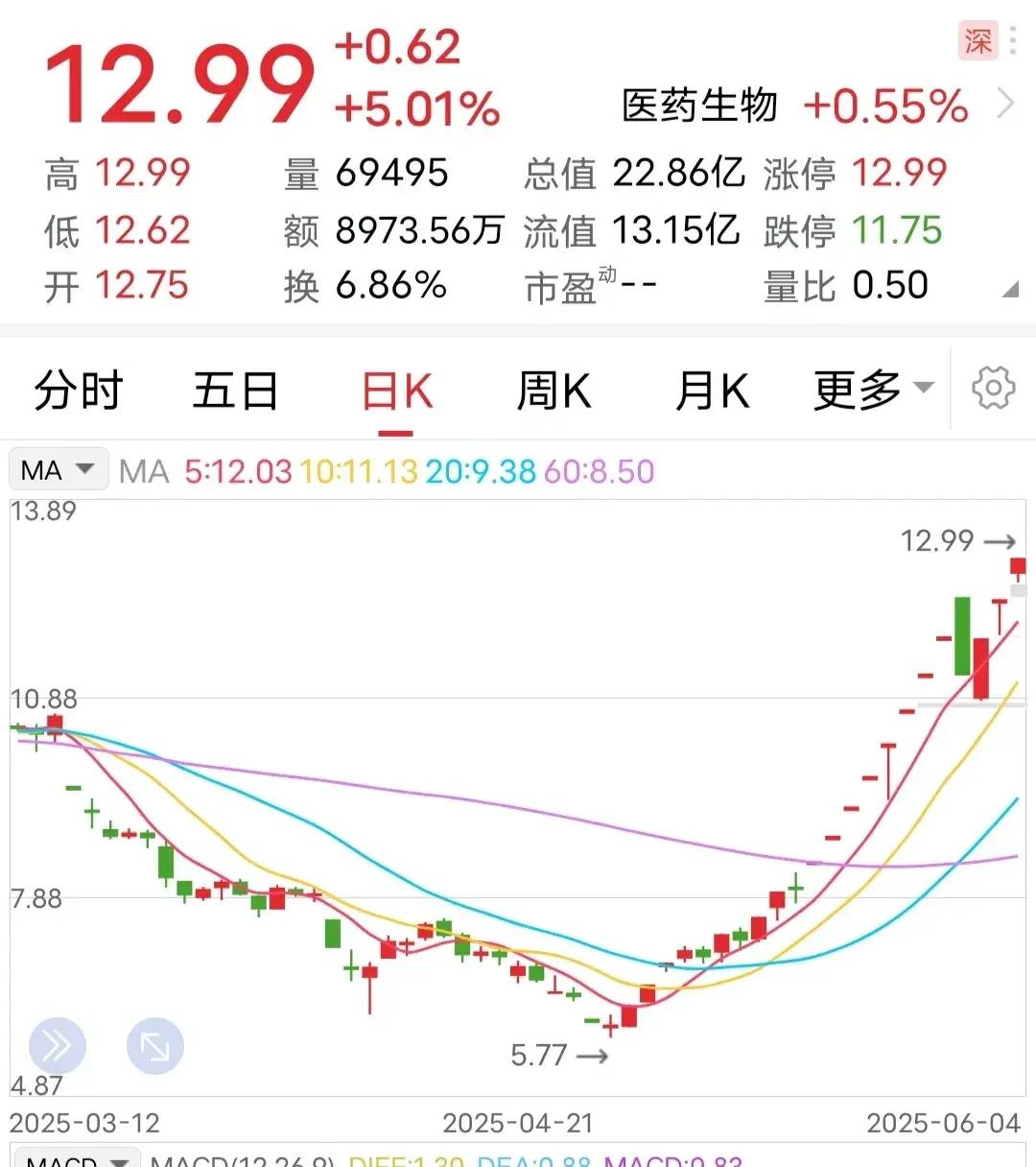 大有能源再度涨停 近8日累计涨幅已翻倍
