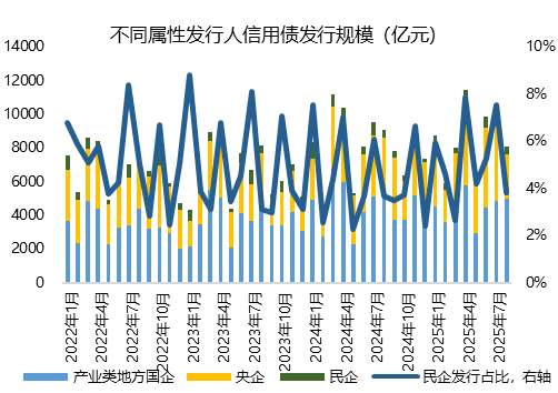 9月房地产行业信用债发行规模同比增长近9成
