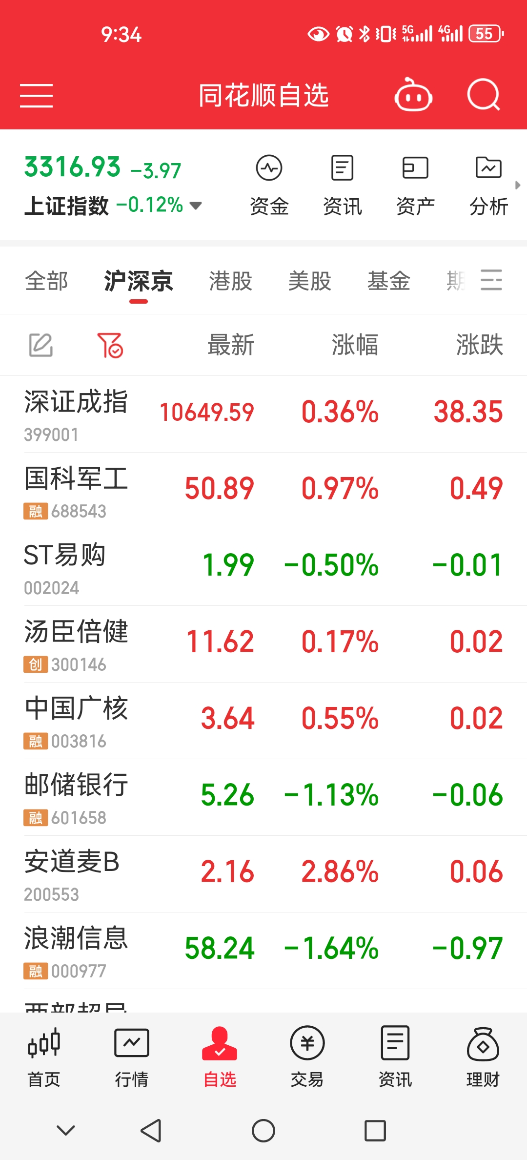 【盘中播报】沪指涨1.20% 通信行业涨幅最大