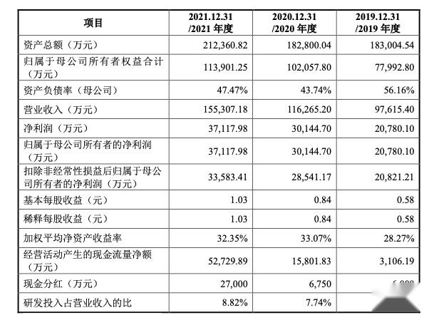 未来材料IPO：产品技术先进性、质量稳定性等被问询