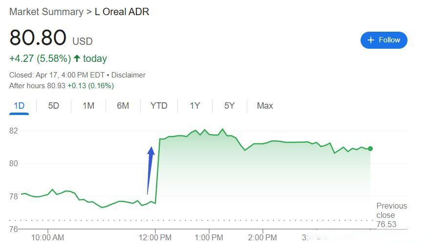 欧莱雅集团第三季度同店销售增长4.2%
