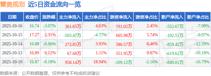 10月以来获融资资金净买入居前的低估值业绩连增股一览