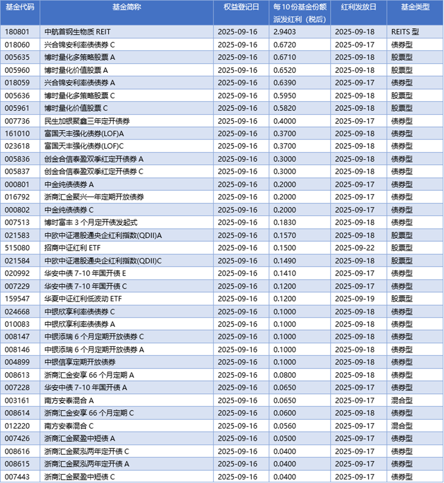 新基金发行提速、频现“超募” 资金为何争相“抢筹”？