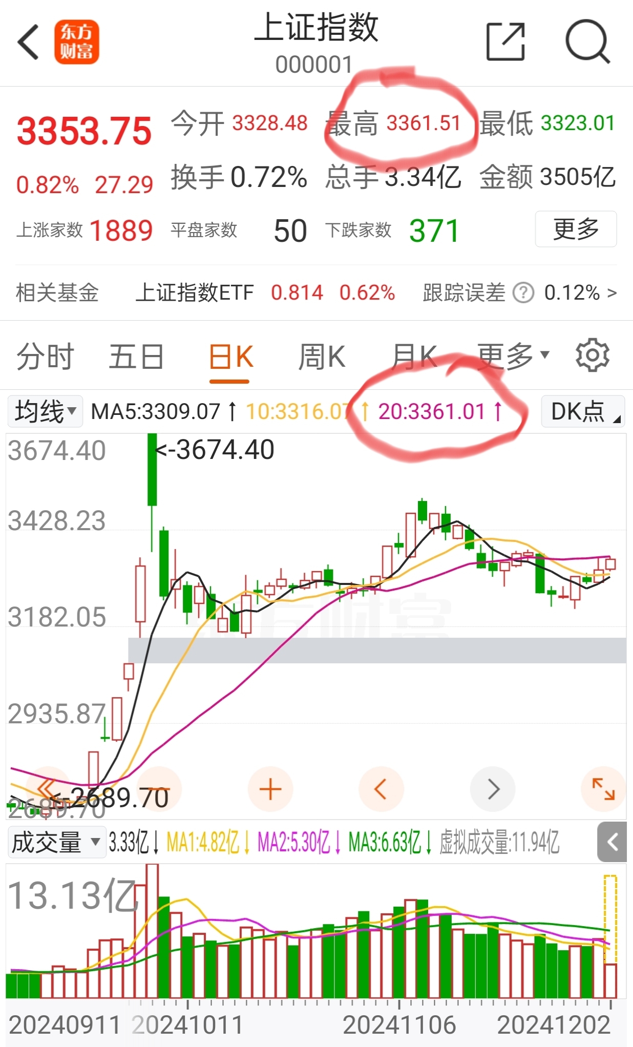 今日537只个股突破五日均线