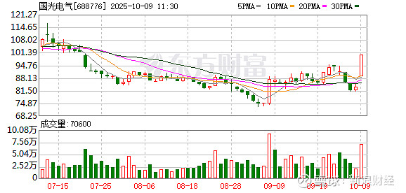 【盘中播报】53只个股跨越牛熊分界线