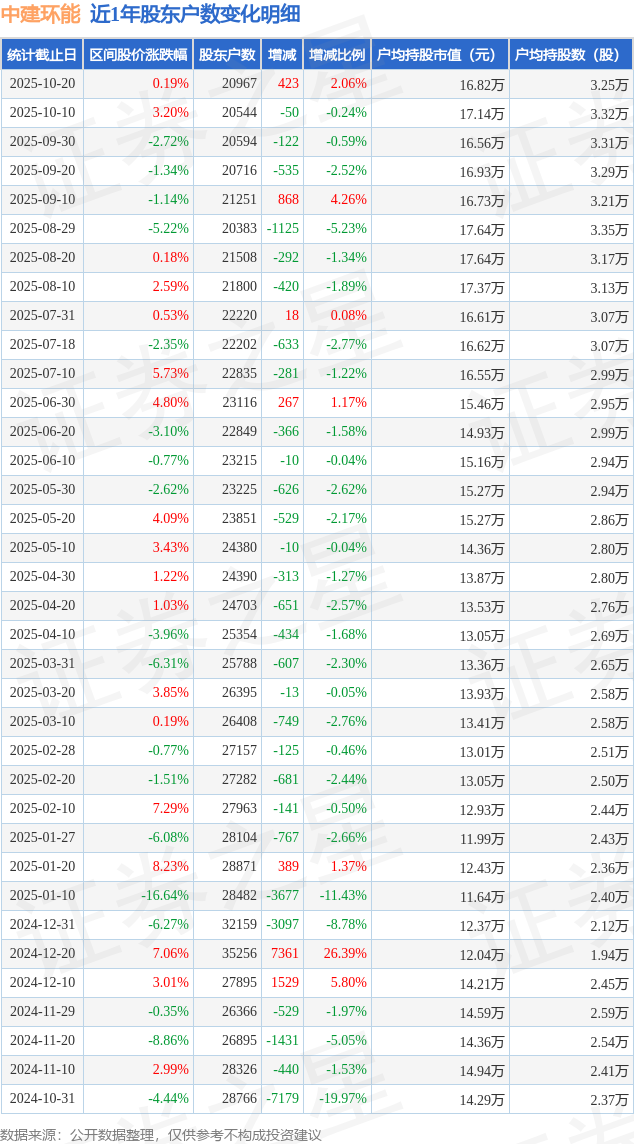 中建环能：截至10月20号股东人数为20,967