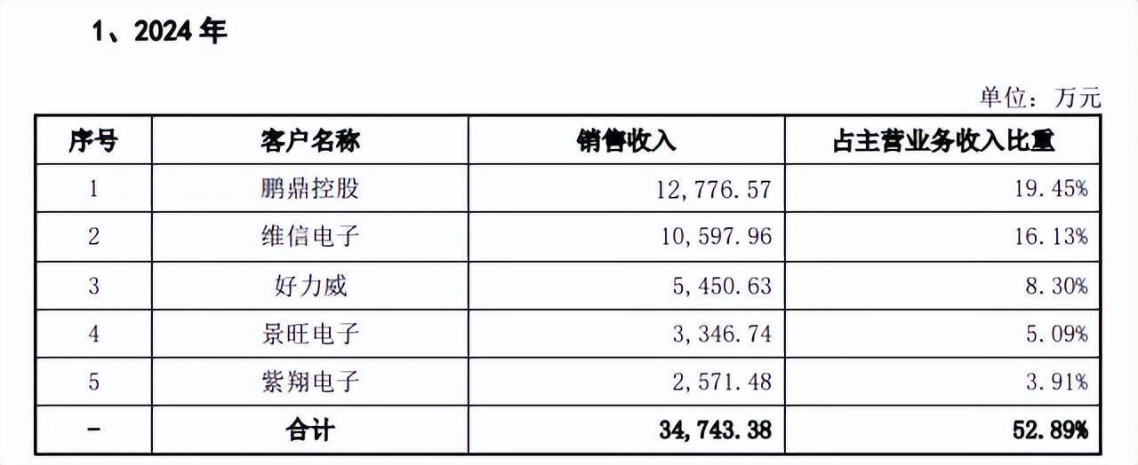恒运昌IPO：实控人掌握72%表决权 核心技术、单一客户依赖等问题被问询