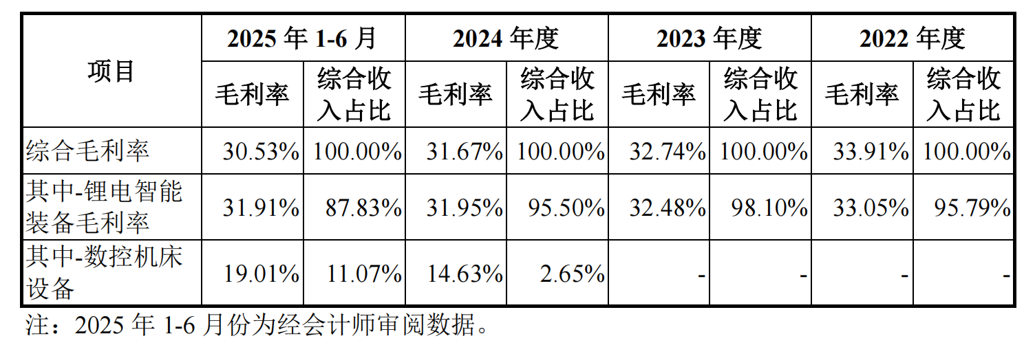 恒运昌IPO：实控人掌握72%表决权 核心技术、单一客户依赖等问题被问询