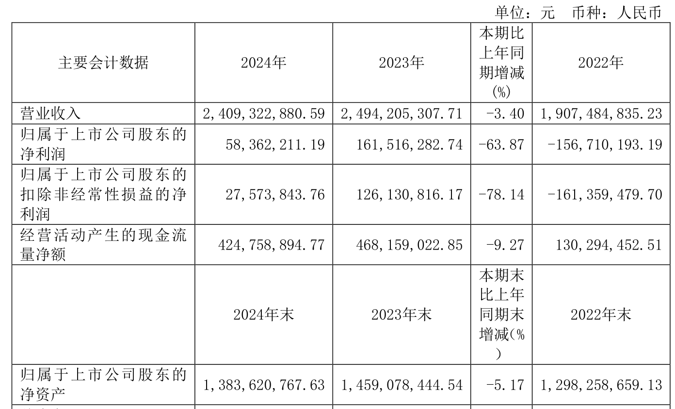凯盛新材：前三季度净利润同比增121.56% 拟10派0.5元