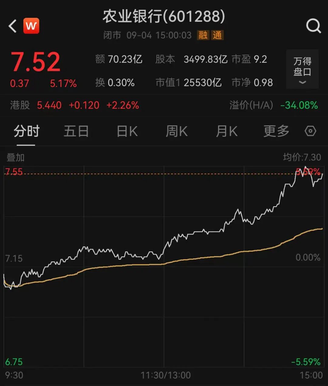 再度爆发！601288，14连阳！688256，突然拉升