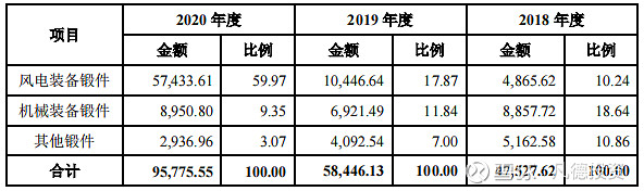 海锅股份：深耕油气风电装备零部件20多年